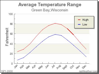 Average Temperature for Green Bay, Wisconsin